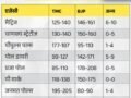 5 राज्यों के एग्जिट पोल में कहां बनेगी किसकी सरकार-जानकर लगेगा झटका