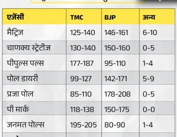 5 राज्यों के एग्जिट पोल में कहां बनेगी किसकी सरकार-जानकर लगेगा झटका