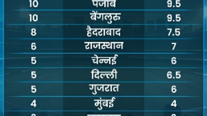 RCB, मुंबई, पंजाब समेत सभी टीमों के प्लेऑफ में पहुंचने की कितनी संभावना, सहवाग-गावस्कर ने अंक देते हुए बताया