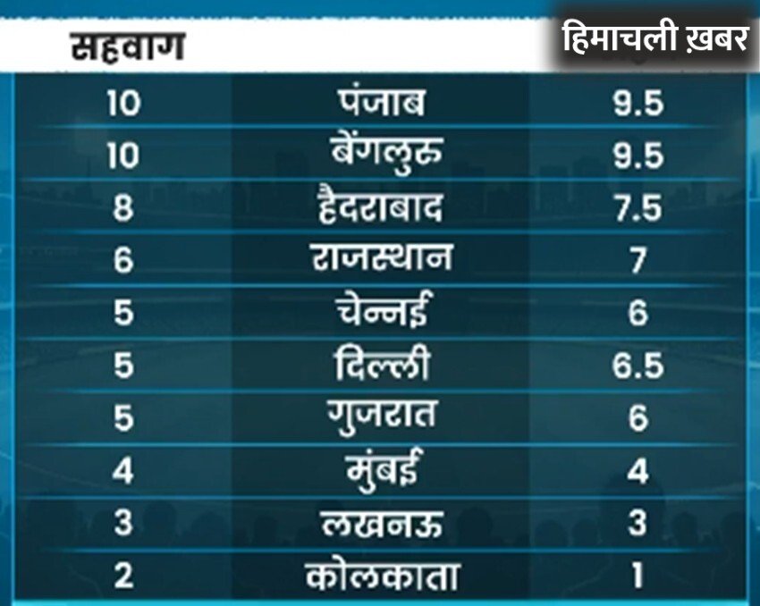RCB, मुंबई, पंजाब समेत सभी टीमों के प्लेऑफ में पहुंचने की कितनी संभावना, सहवाग-गावस्कर ने अंक देते हुए बताया