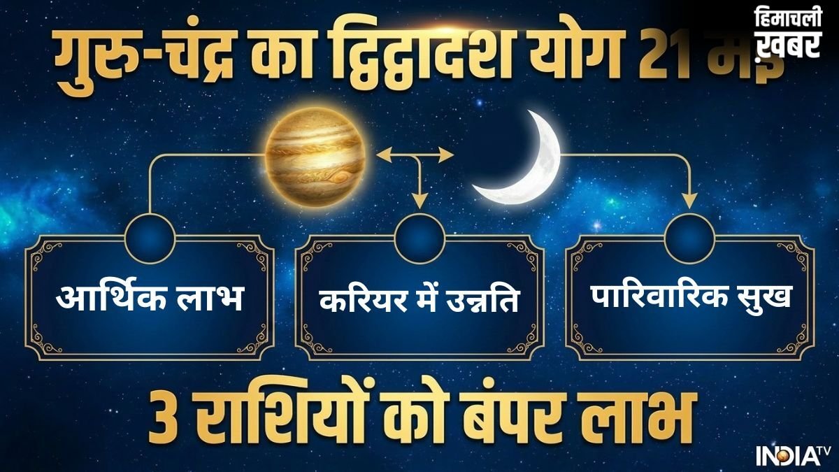 21 मई को बने द्विद्वादश योग से चमकेगा 4 राशियों का भाग्य, पाएंगे बंपर धन लाभ और करियर में उन्नति​