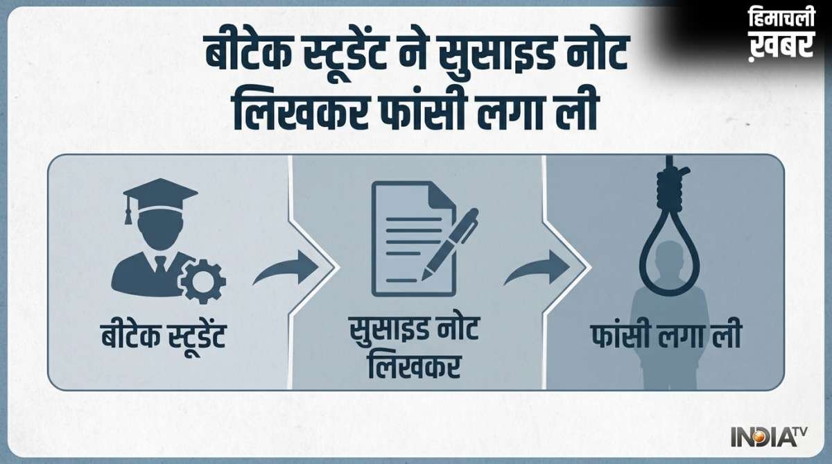 'अगले जनम में आपका बेटा बनकर लौटूंगा', सुसाइड नोट लिख B tech स्टूडेंट ने लगा ली फांसी