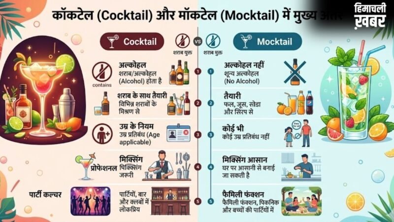 Cocktail-Mocktail ऑर्डर करने से पहले जान लें, क्या है दोनों में अंतर​
