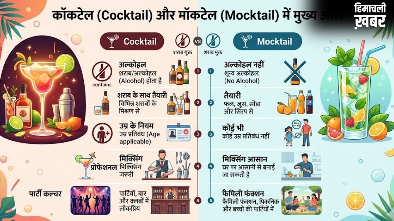 Cocktail-Mocktail ऑर्डर करने से पहले जान लें, क्या है दोनों में अंतर