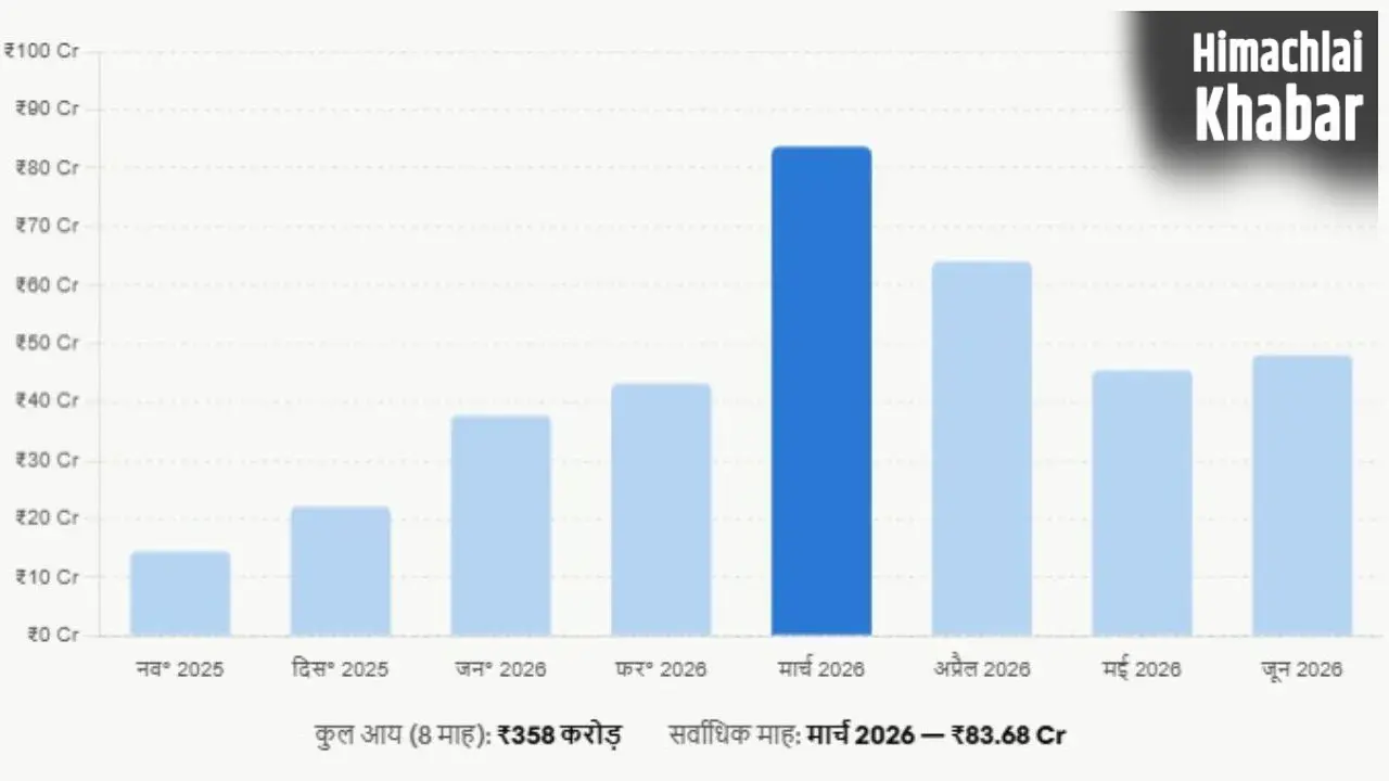 Varanasi: तेज नक्शा स्वीकृति और भूखंड नीलामी से चमकी वीडीए की किस्मत, 8 महीनों में 358 करोड़ का रिकॉर्ड कमाई​