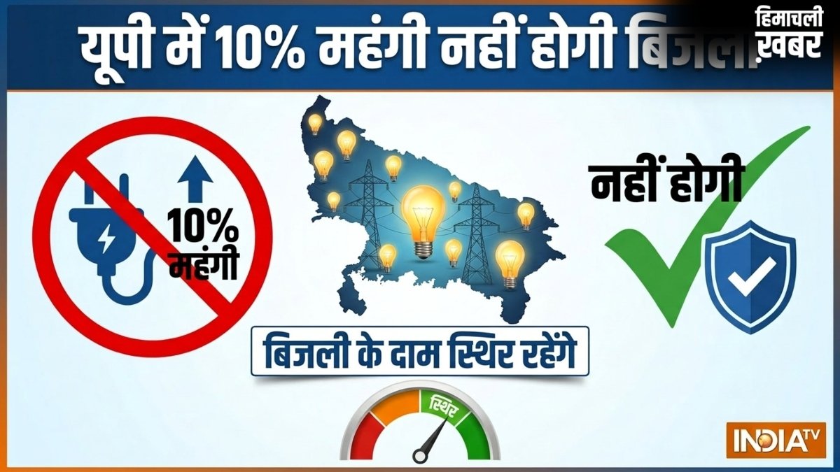 काम की खबर: यूपी में 10% महंगी होने वाली थी बिजली, अब नहीं बढ़ेंगे दाम, UPPCL के प्रस्ताव पर लगी रोक